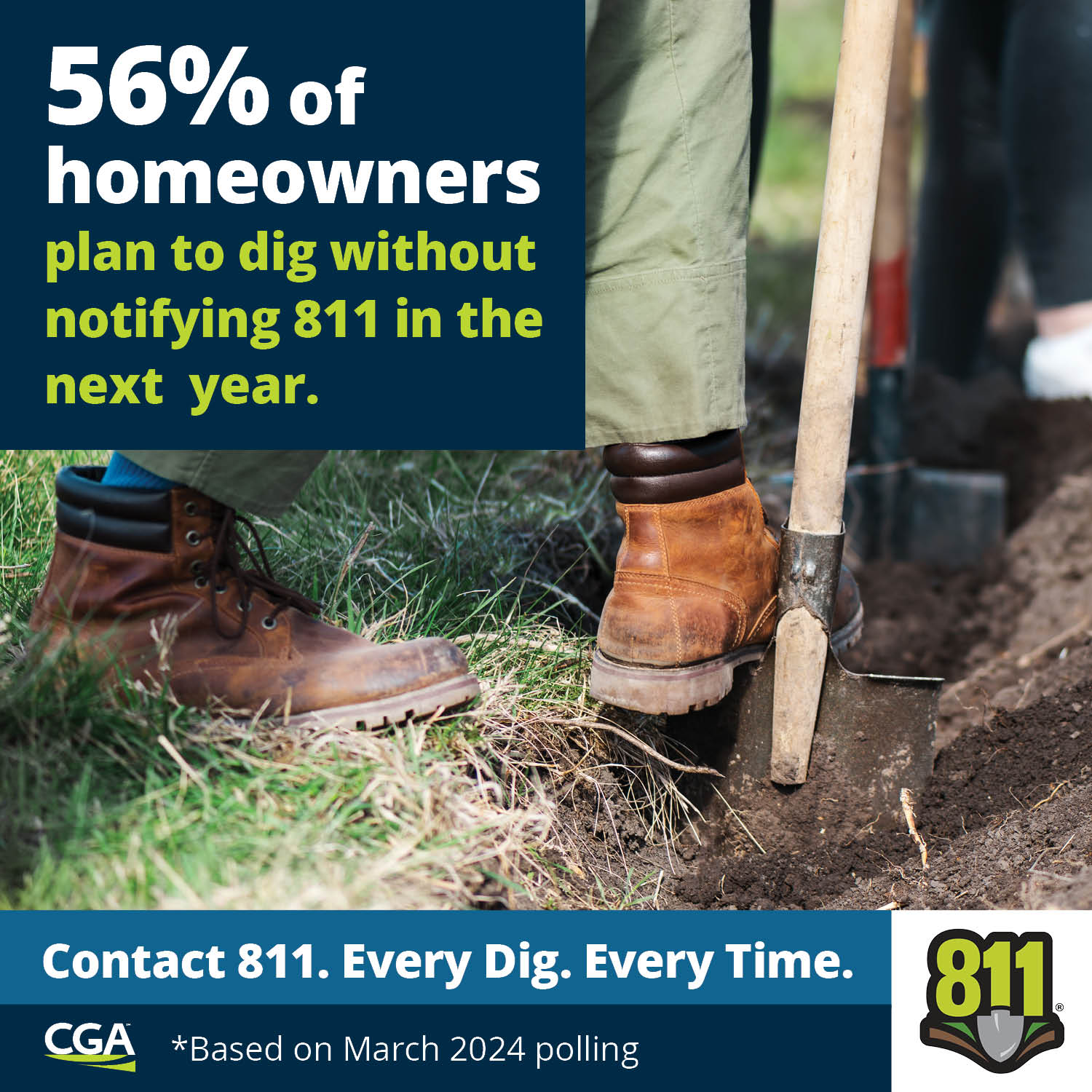 56% of homeowners plan to dig without notifying 811 in the next year. Based on March 2024 polling.